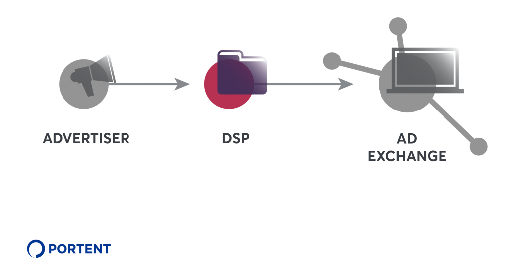 Programmatic Marketing Platform